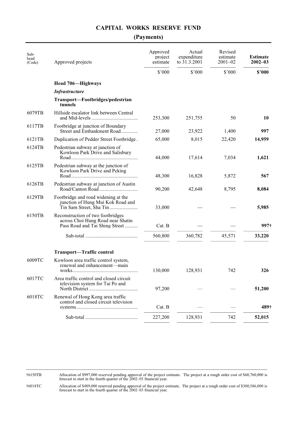 CAPITAL WORKS RESERVE FUND (Payments)