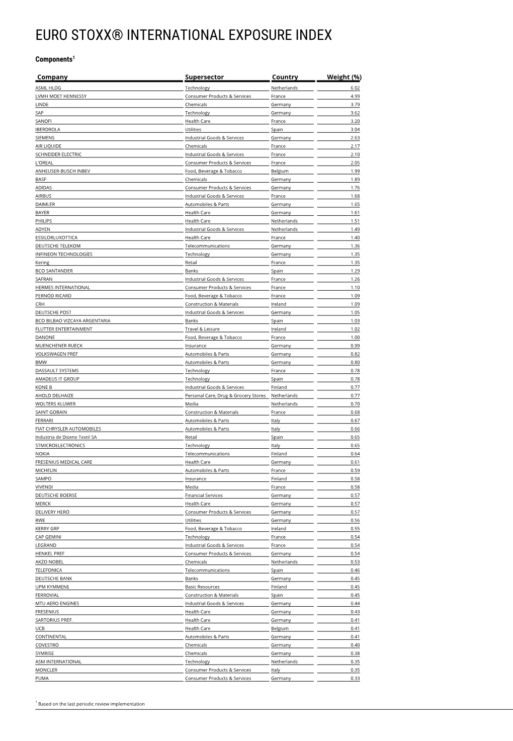 Euro Stoxx® International Exposure Index