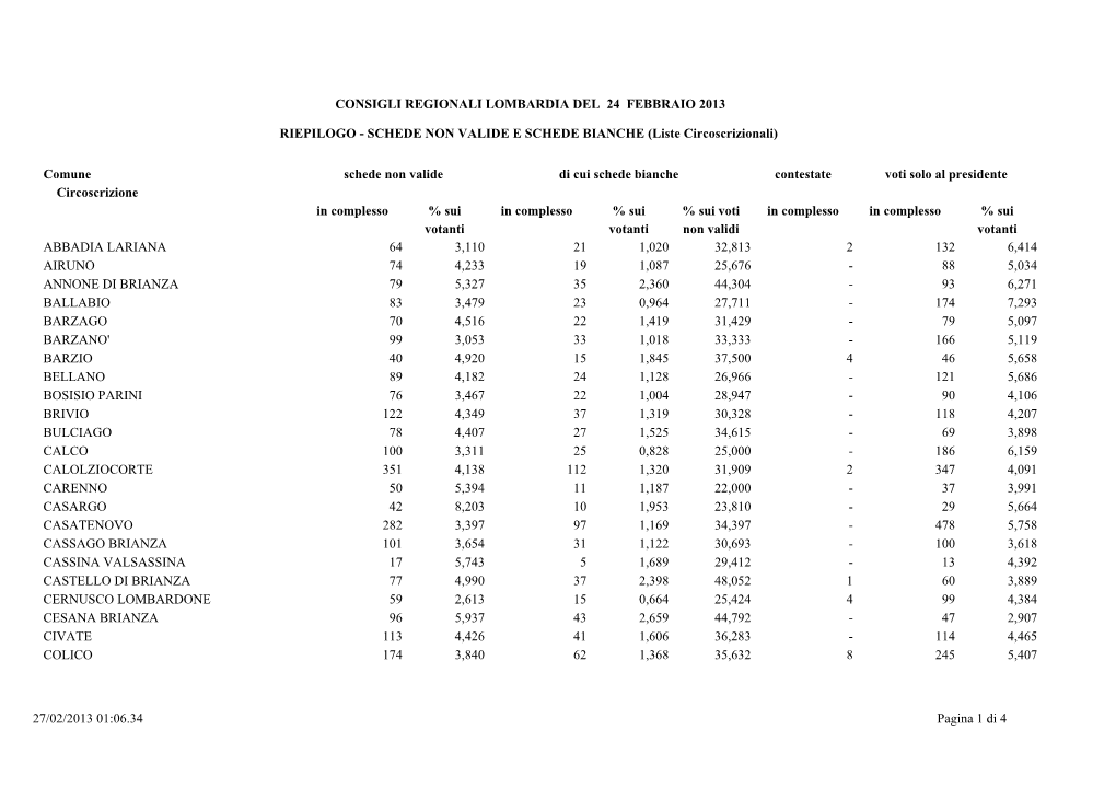 Abbadia Lariana 64 3,110 21 1,020 32,813 2 132 6,414 Airuno 74