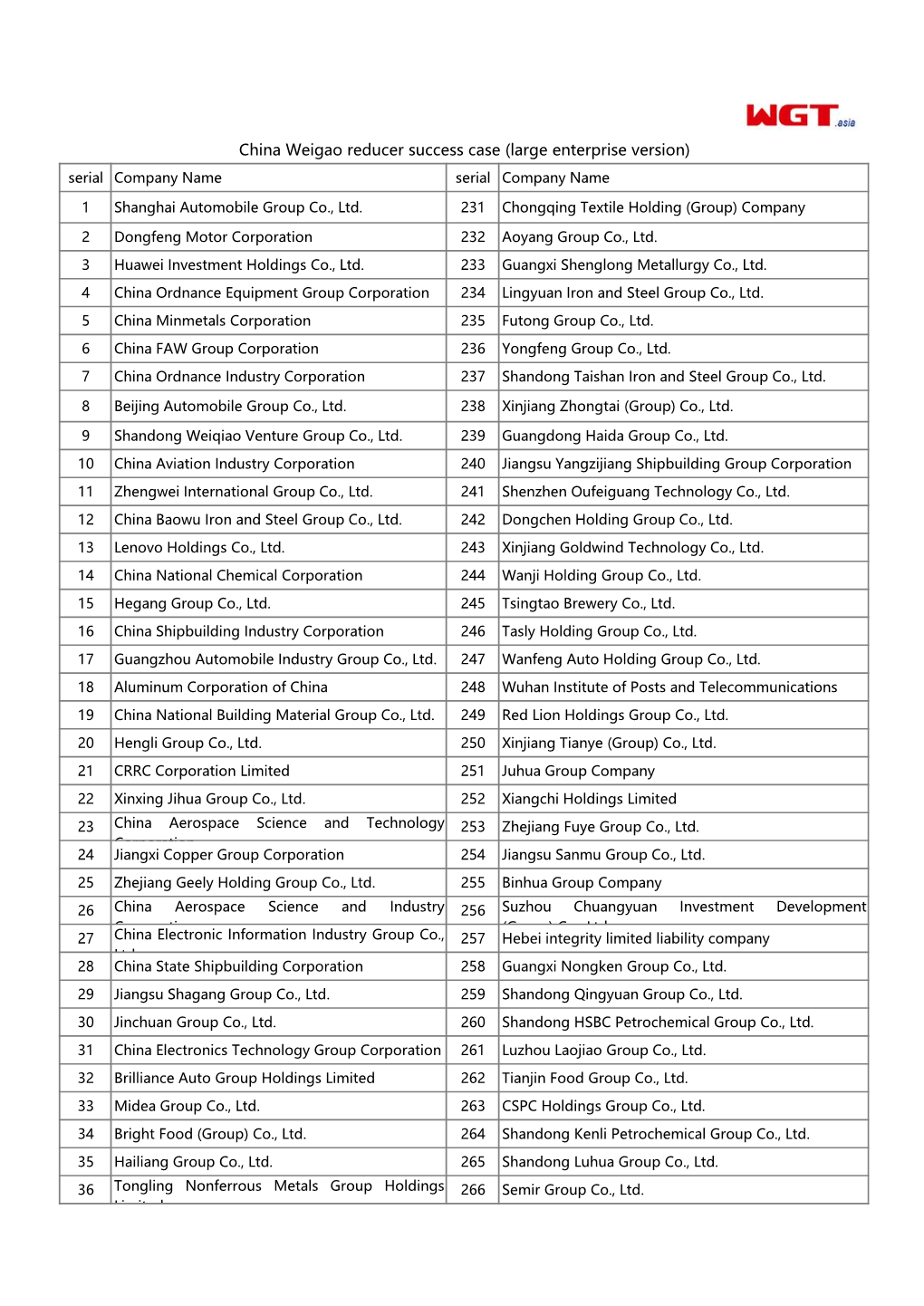 China Weigao Reducer Success Case (Large Enterprise Version) Serial Company Name Serial Company Name