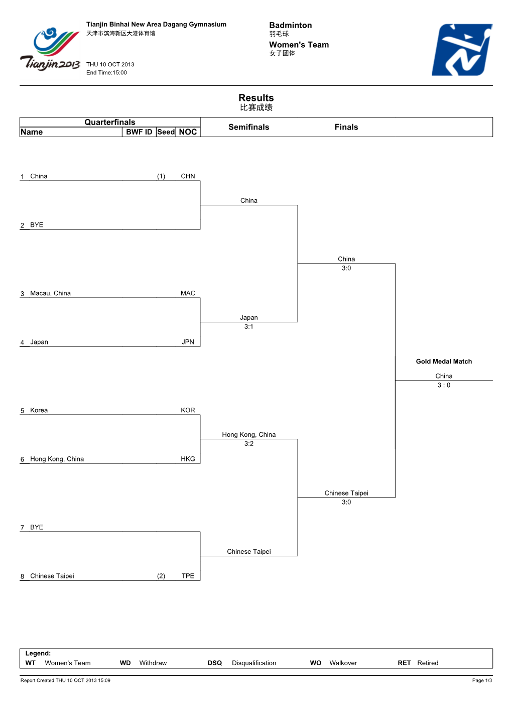 Results 比赛成绩 Quarterfinals Semifinals Finals Name BWF ID Seed NOC