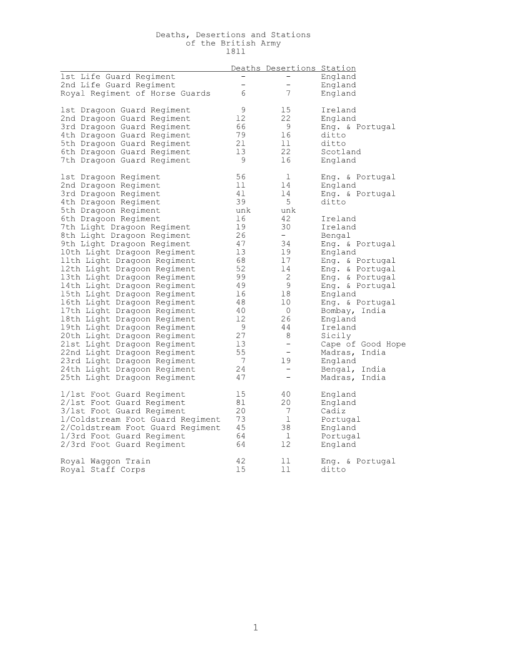 Deaths, Desertions, & Stations in the British Army 1811