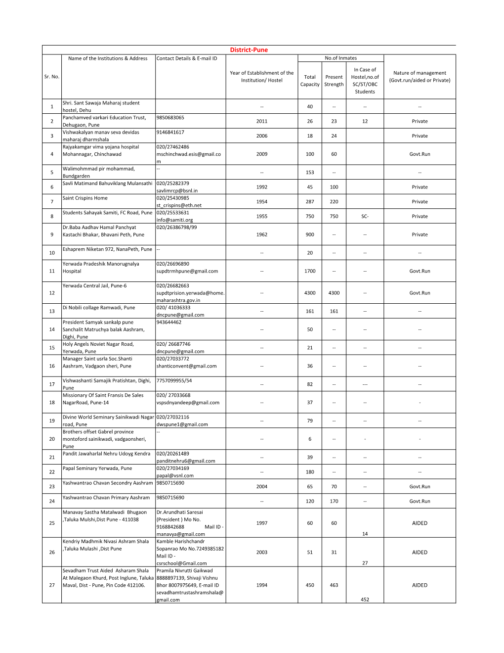 District-Pune Name of the Institutions & Address Contact Details & E-Mail ID No.Of Inmates