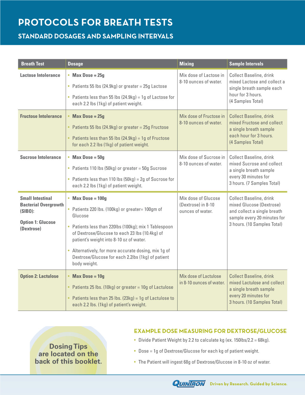 Protocols for Breath Tests Interpretation Help Standard Dosages and Sampling Intervals for Hydrogen/Methane Breath Tests