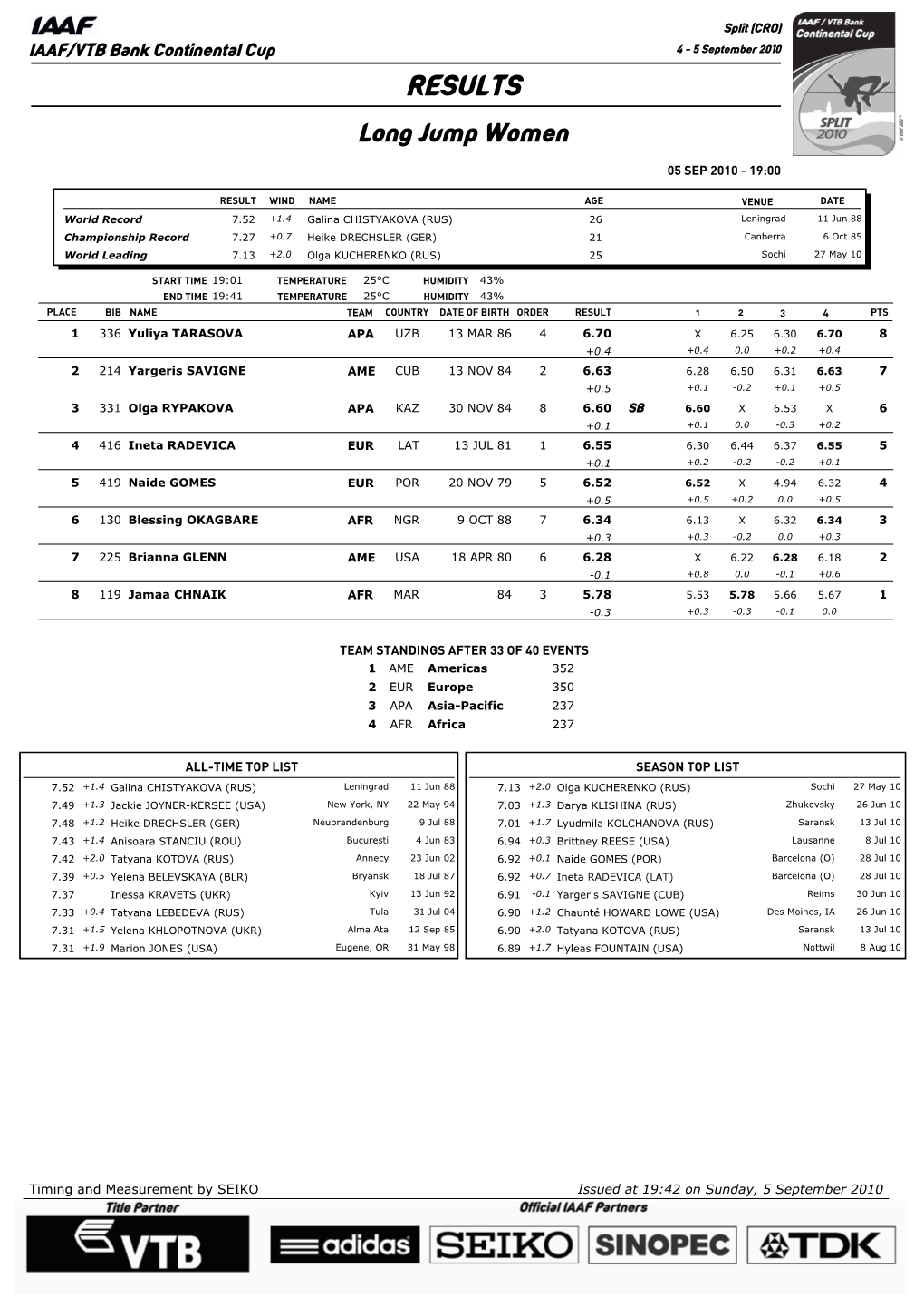 RESULTS Long Jump Women