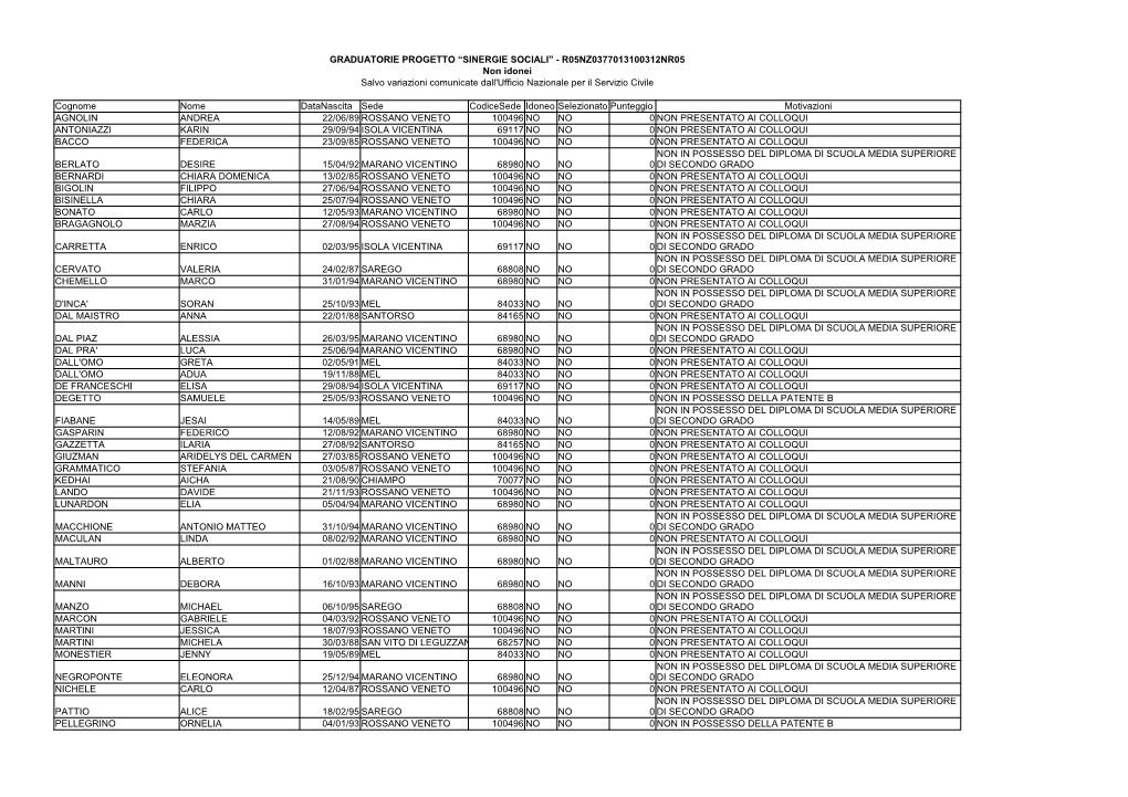 GRADUATORIE PROGETTO “SINERGIE SOCIALI” - R05NZ0377013100312NR05 Non Idonei Salvo Variazioni Comunicate Dall'ufficio Nazionale Per Il Servizio Civile