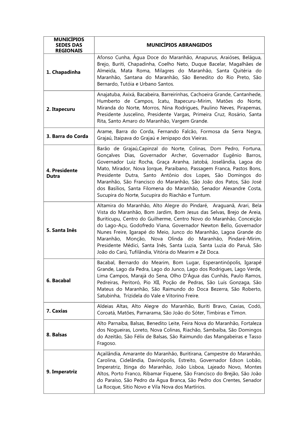 Relação De Municípios Abrangidos Pelas Regionais