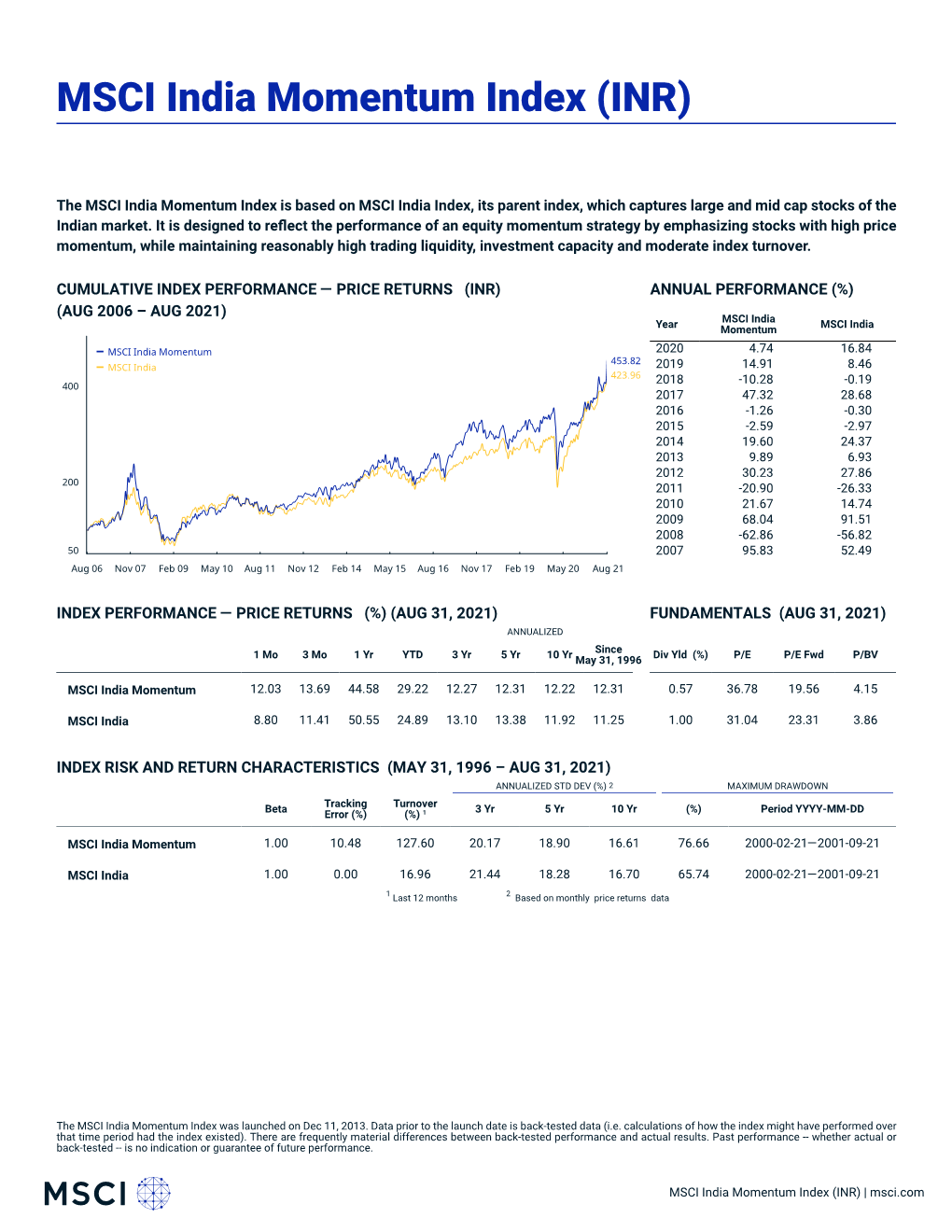 MSCI India Momentum Index (INR) (PRICE)