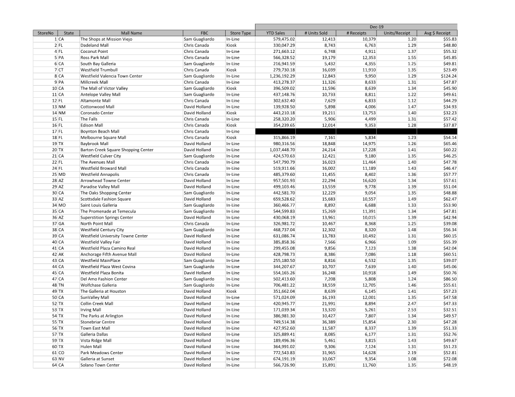 Storeno State Mall Name FBC Store Type YTD Sales # Units Sold