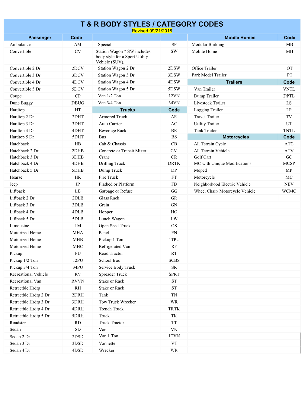 TR Body Styles-Category Codes