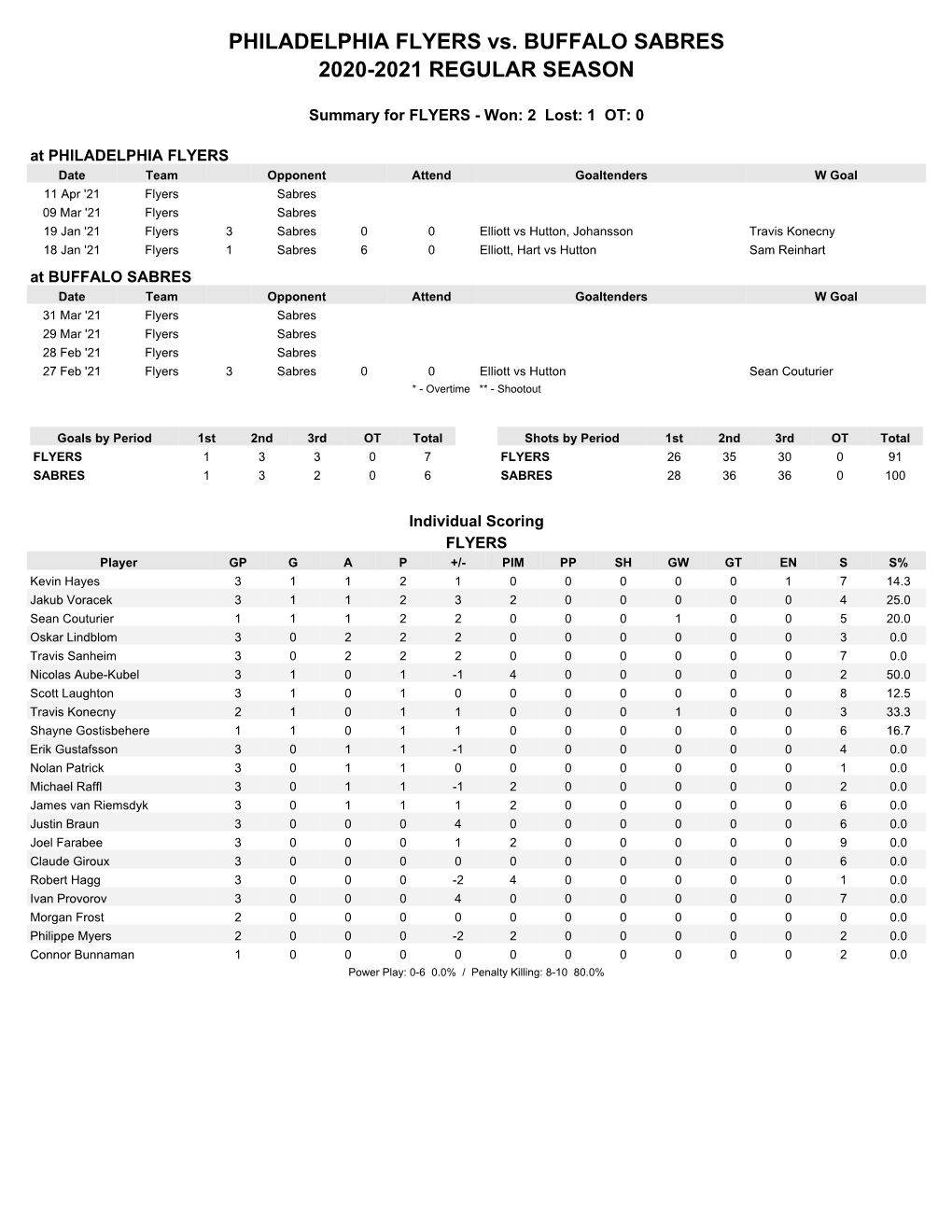 PHILADELPHIA FLYERS Vs. BUFFALO SABRES 2020-2021 REGULAR SEASON