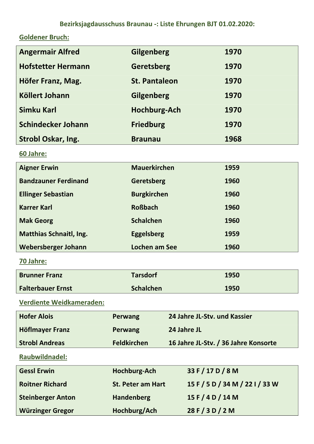 Liste Ehrungen BJT 01.02.2020: Goldener Bruch: Angermair Alfred Gilgenberg 1970 Hofstetter Hermann Geretsberg 1970 Höfer Franz, Mag