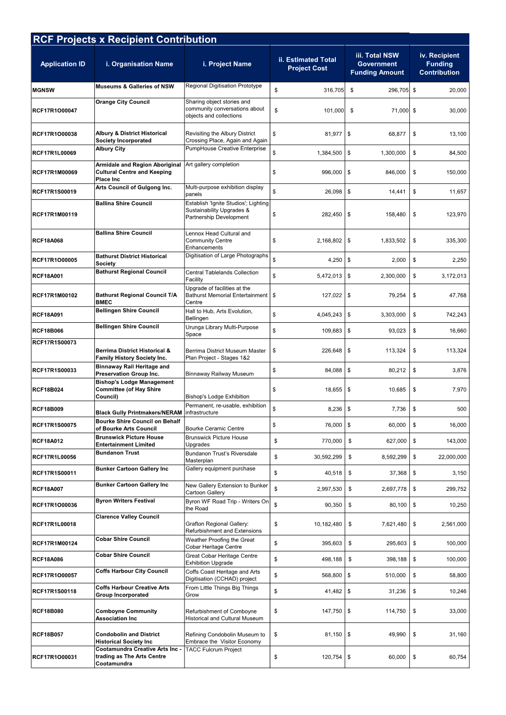 Appendix to Answer to Supplementary Q87- Funding