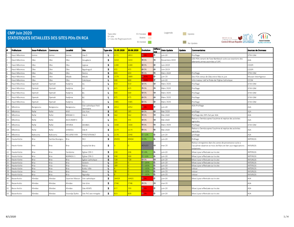 CMP Juin 2020 STATISTIQUES DETAILLEES DES SITES Pdis EN