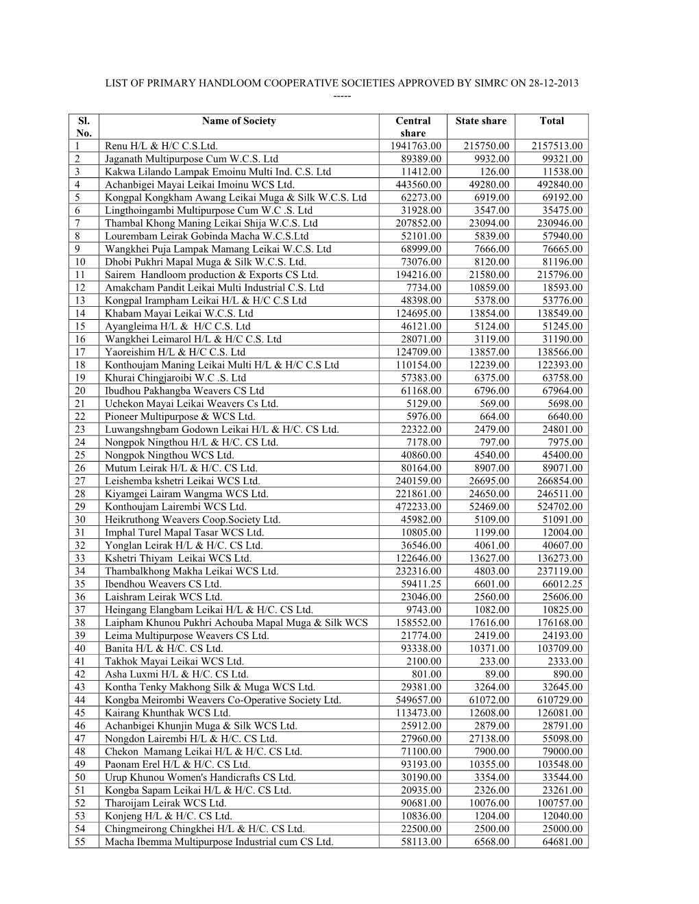 9. List of Primary Handloom Cooperative Societies Approved By