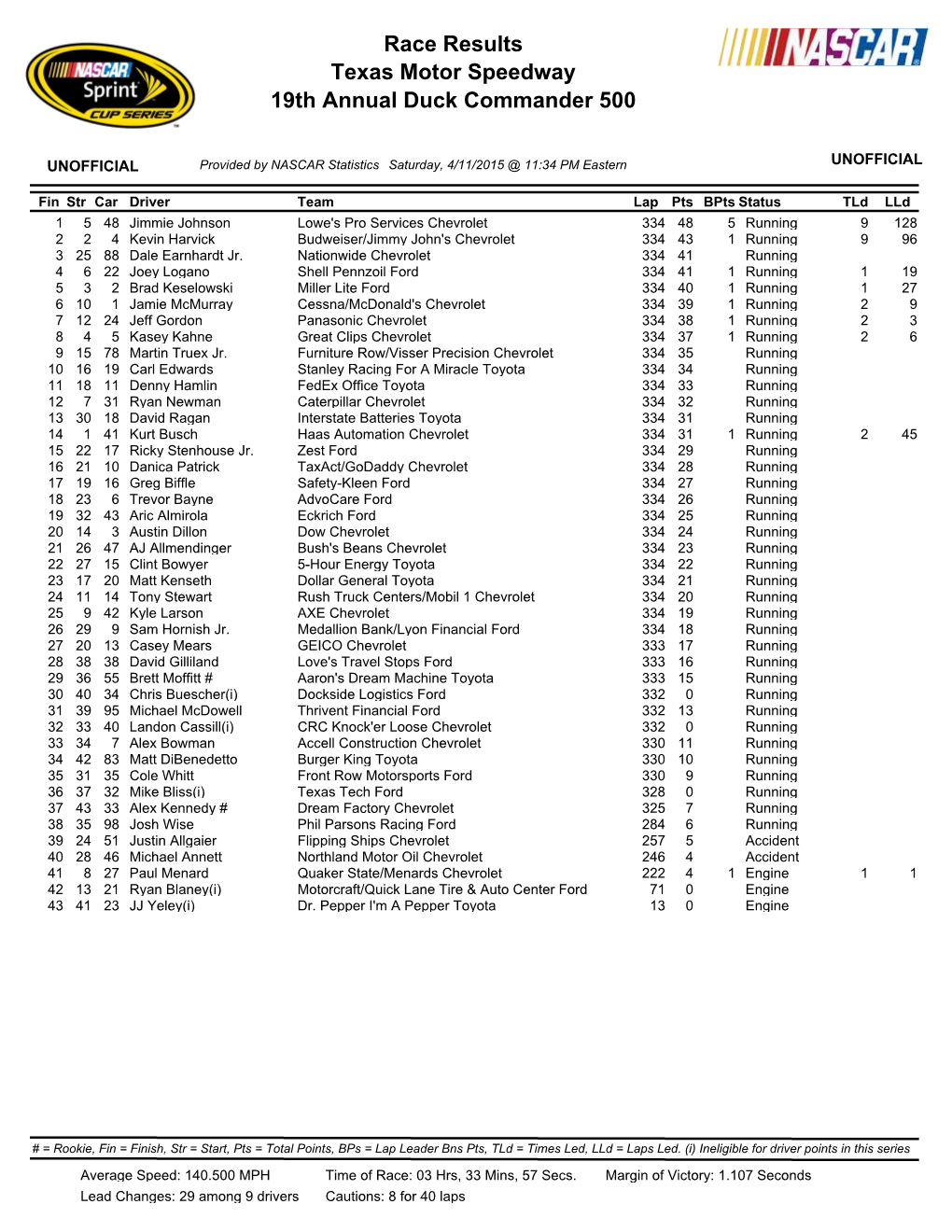 Texas Motor Speedway 19Th Annual Duck Commander 500