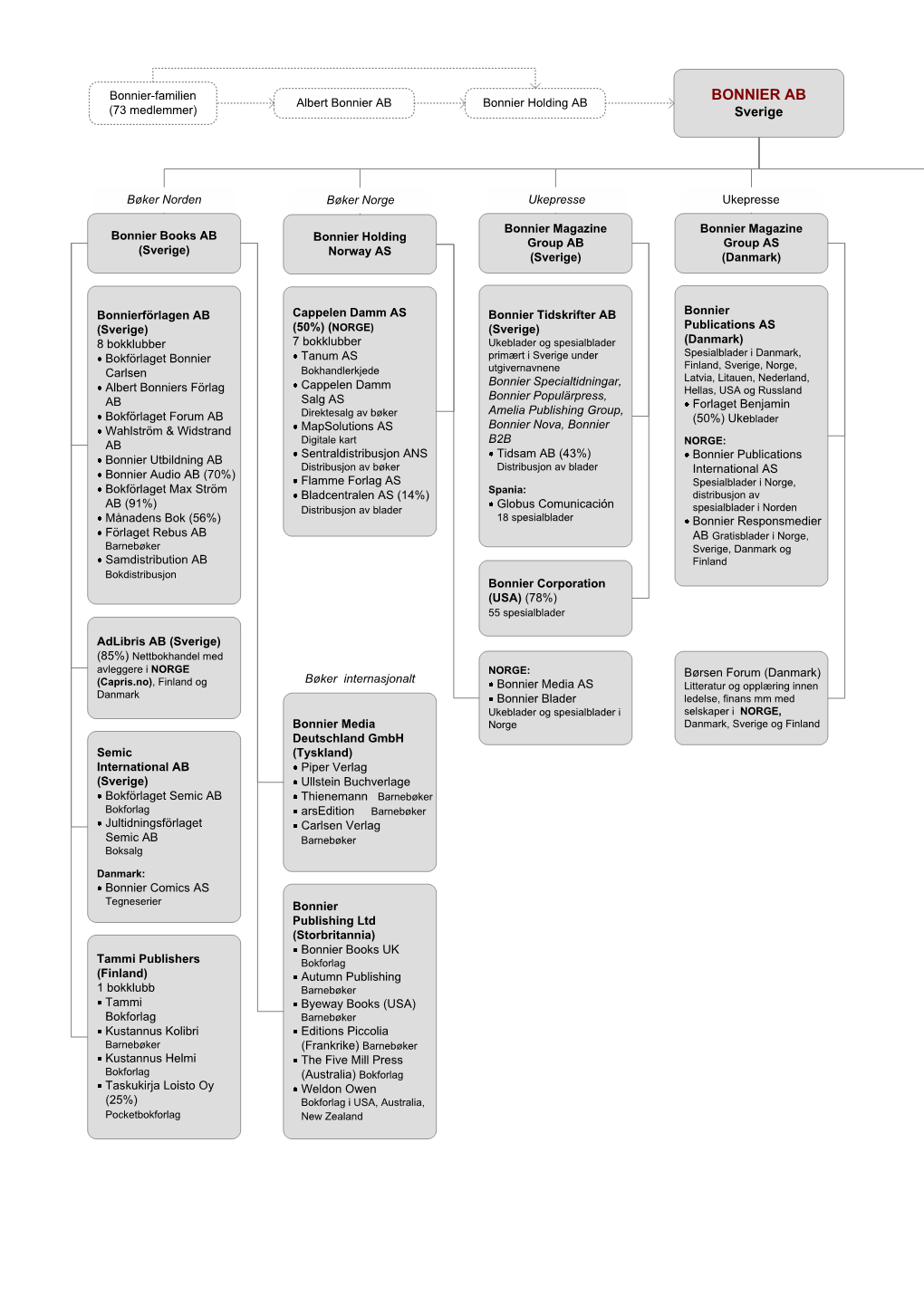 BONNIER AB Albert Bonnier AB Bonnier Holding AB (73 Medlemmer) Sverige