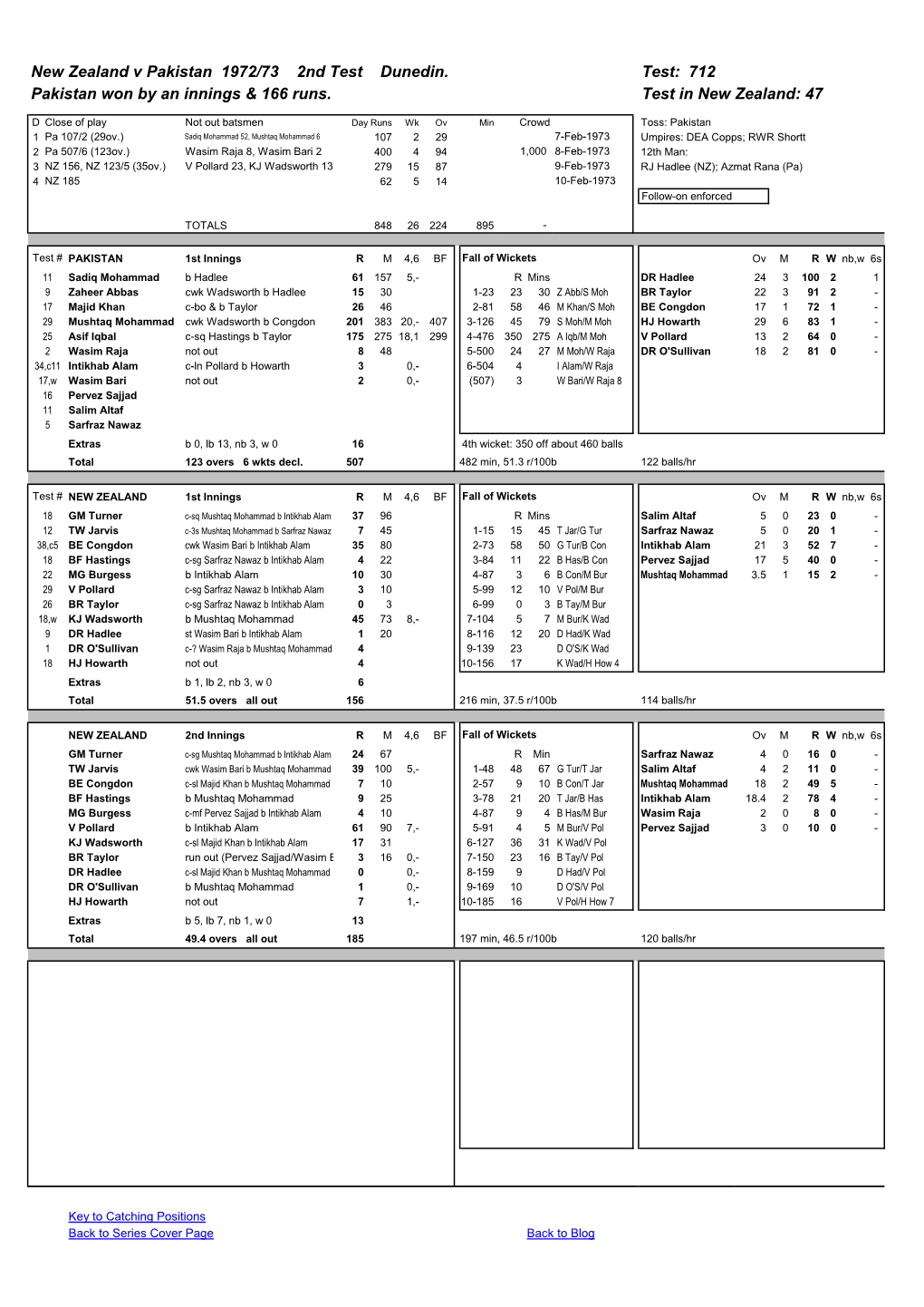 New Zealand V Pakistan 1972/73 2Nd Test Dunedin. Test: 712 Pakistan Won by an Innings & 166 Runs