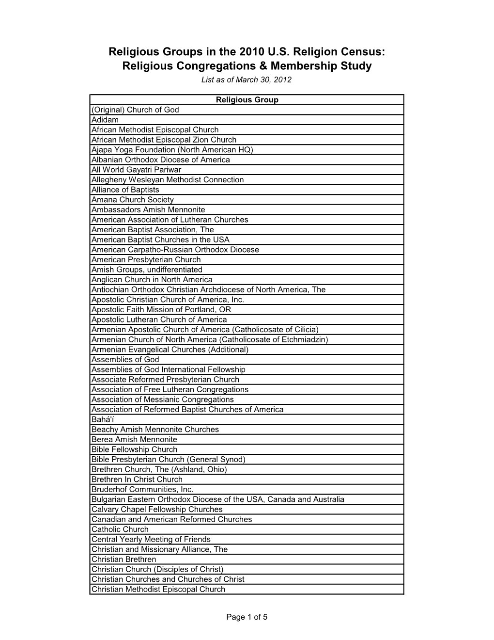 Religious Congregations & Membership Study