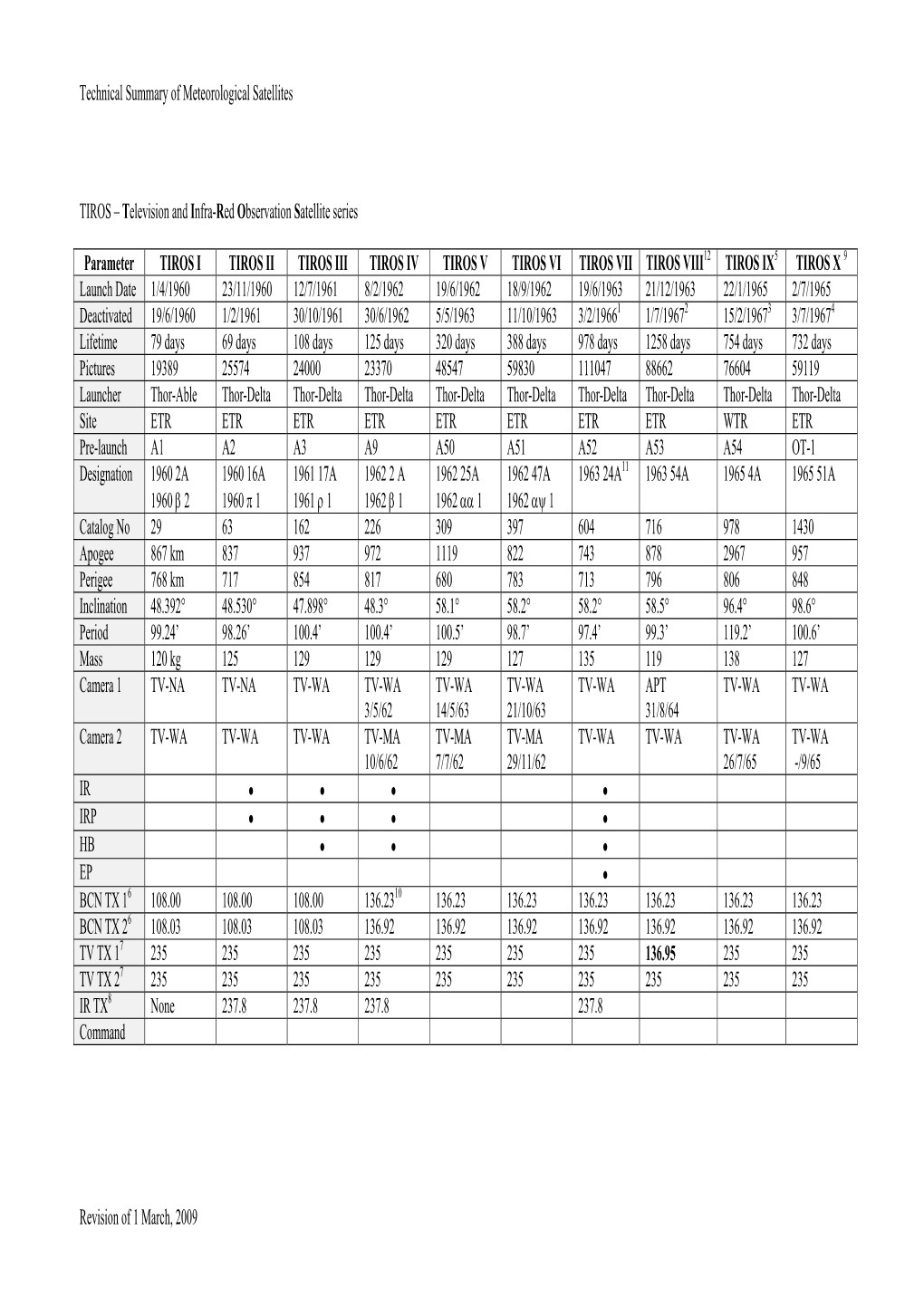 Summary of Meteorological Satellites