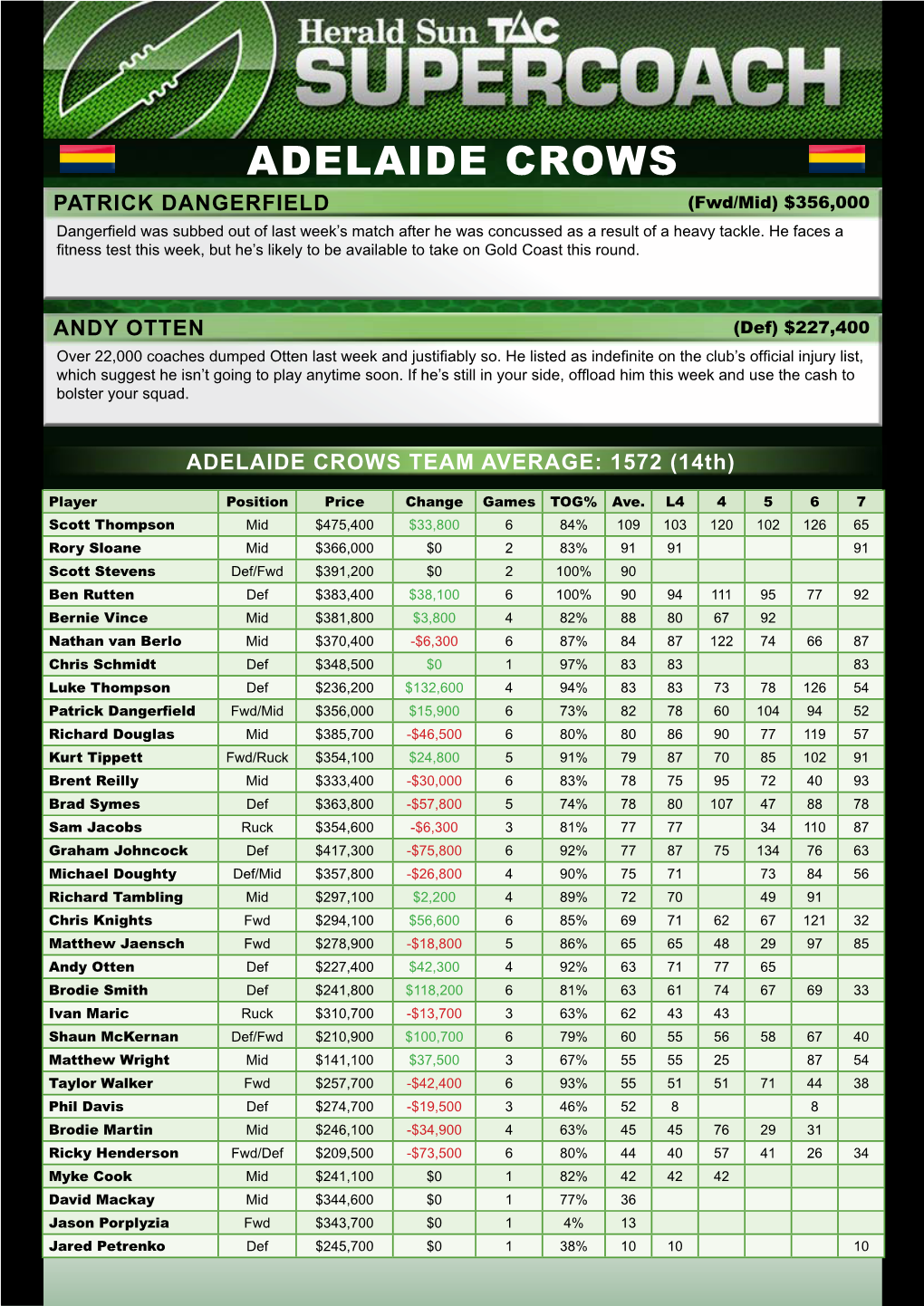 ADELAIDE CROWS PATRICK DANGERFIELD (Fwd/Mid) $356,000 Dangerﬁ Eld Was Subbed out of Last Week’S Match After He Was Concussed As a Result of a Heavy Tackle