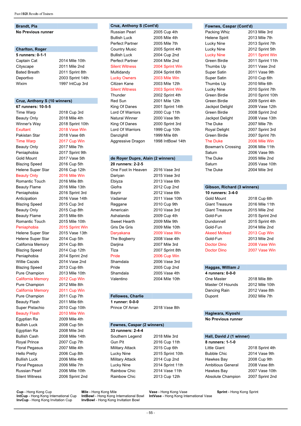 Past Results of Trainers