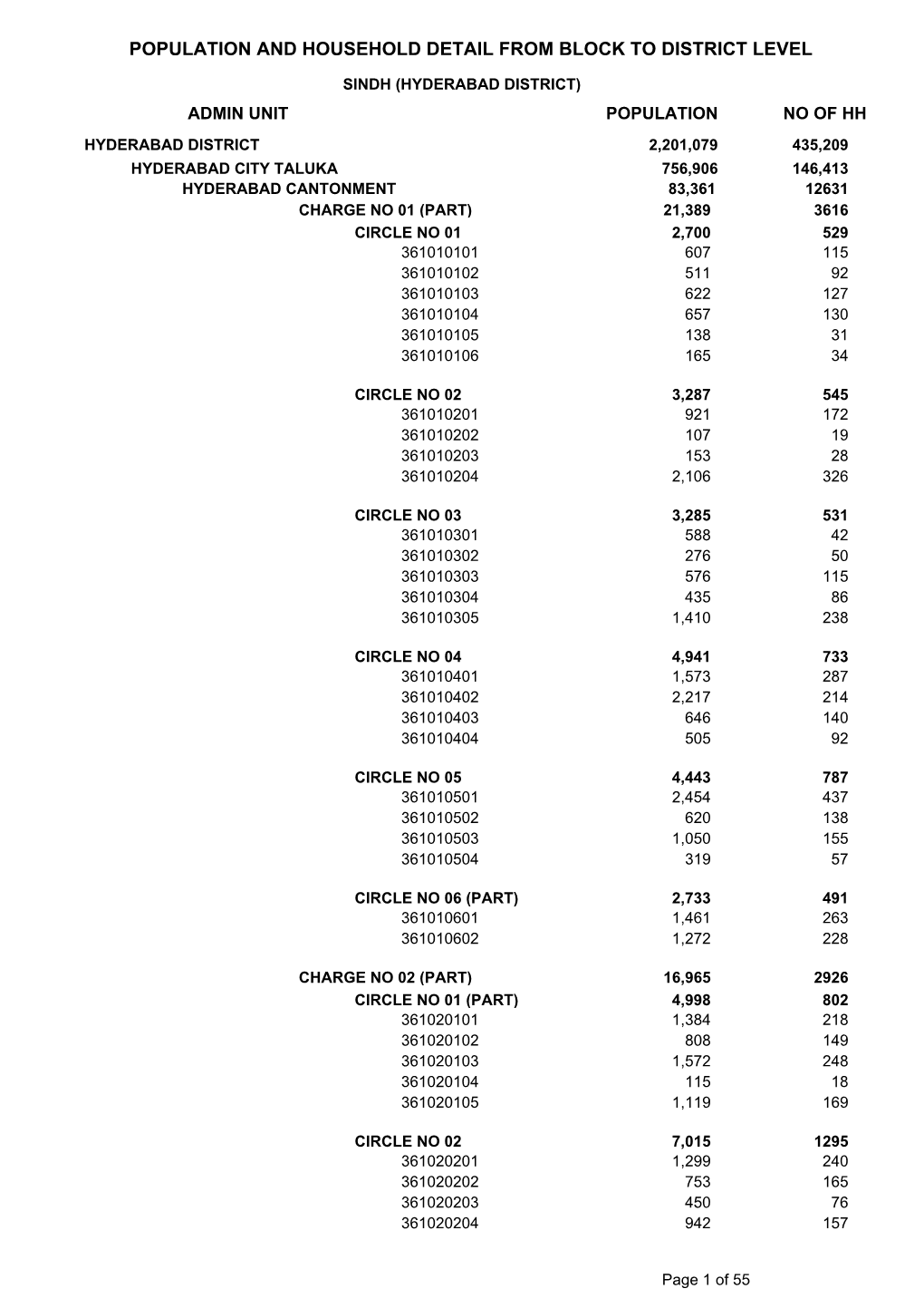 Population and Household Detail from Block to District Level