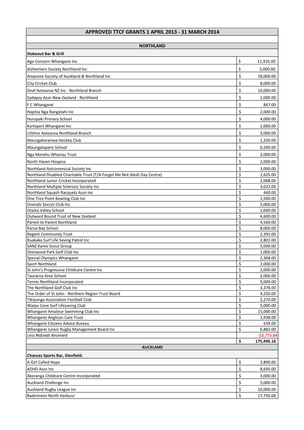 Approved Ttcf Grants 1 April 2013 - 31 March 2014