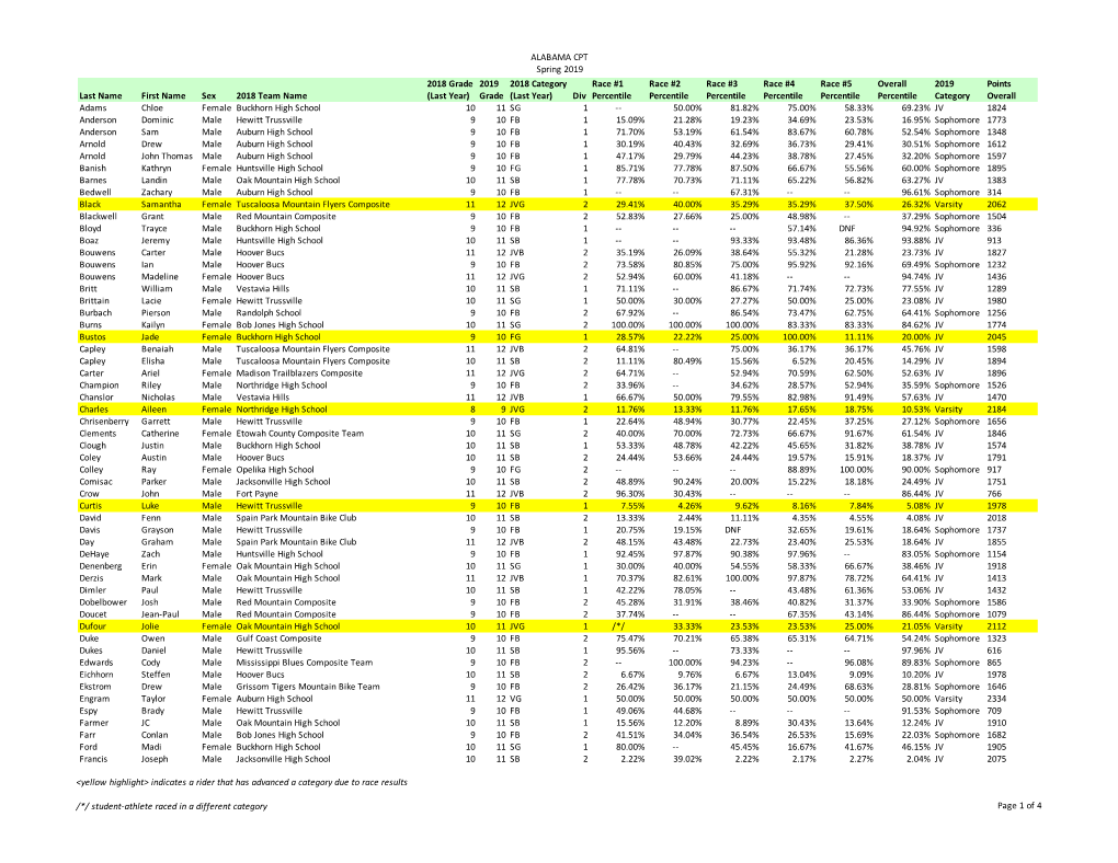 ALABAMA CPT Spring 2019 &lt;Yellow Highlight&gt; Indicates a Rider That Has