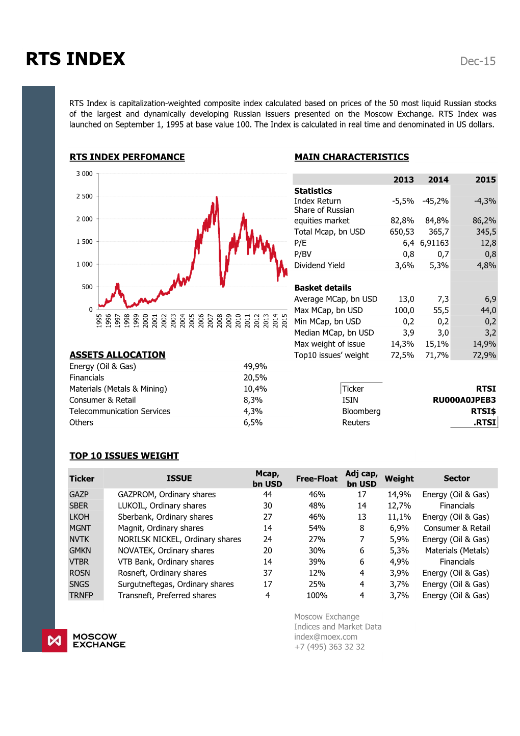 RTS INDEX Dec-15