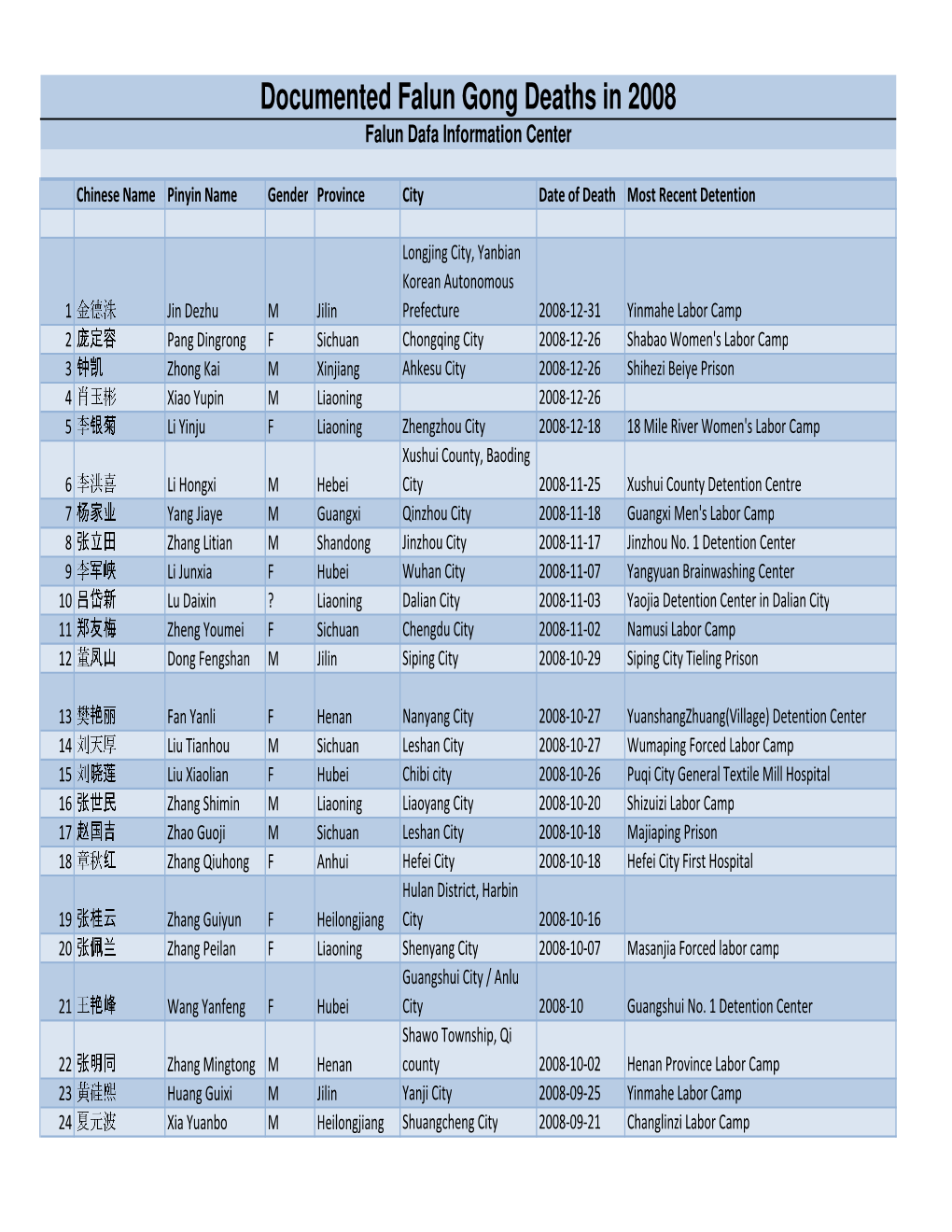 Documented Falun Gong Deaths in 2008 Falun Dafa Information Center