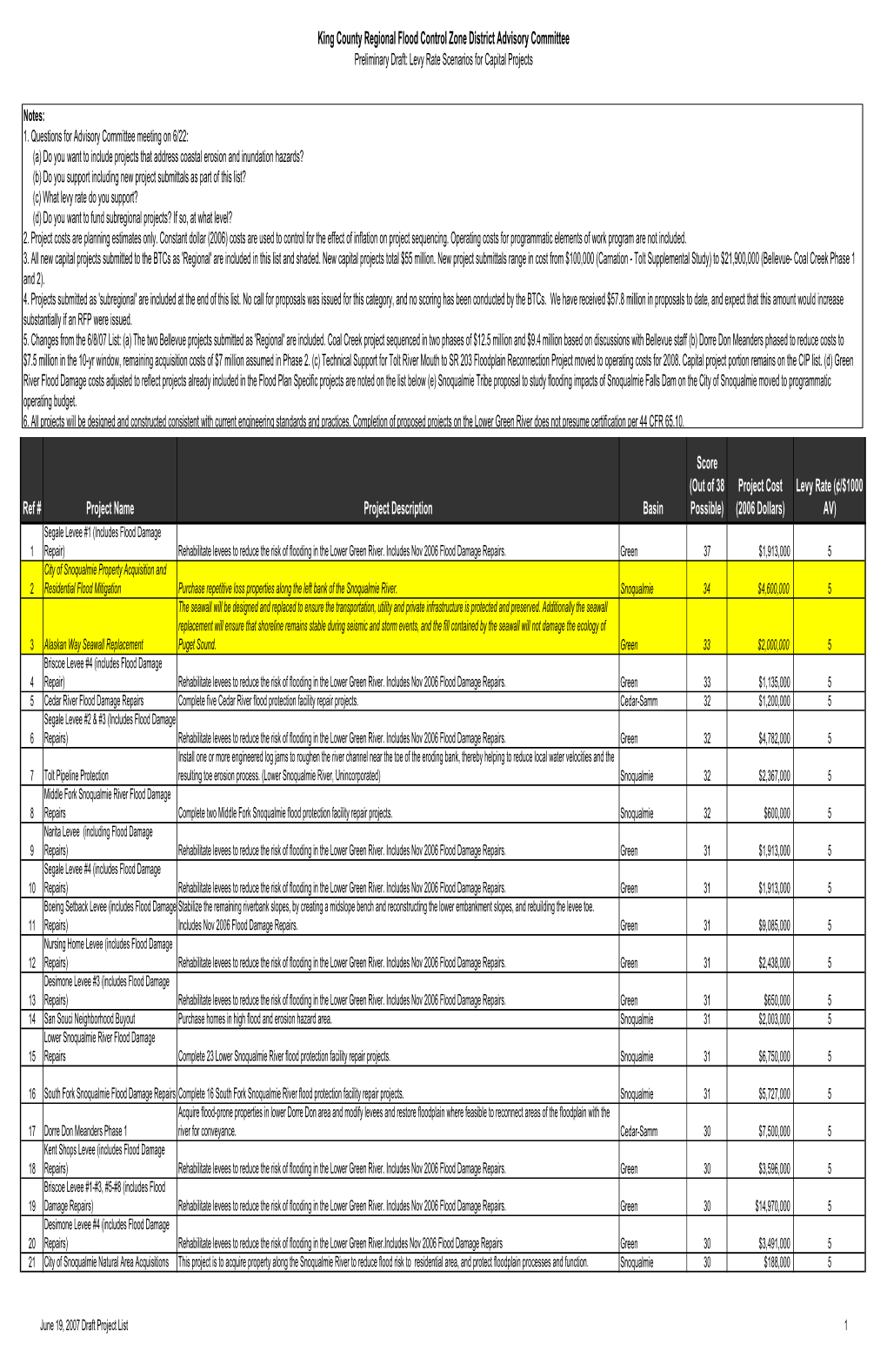 Preliminary Draft Levy Rate Scenarios for Capital Projects