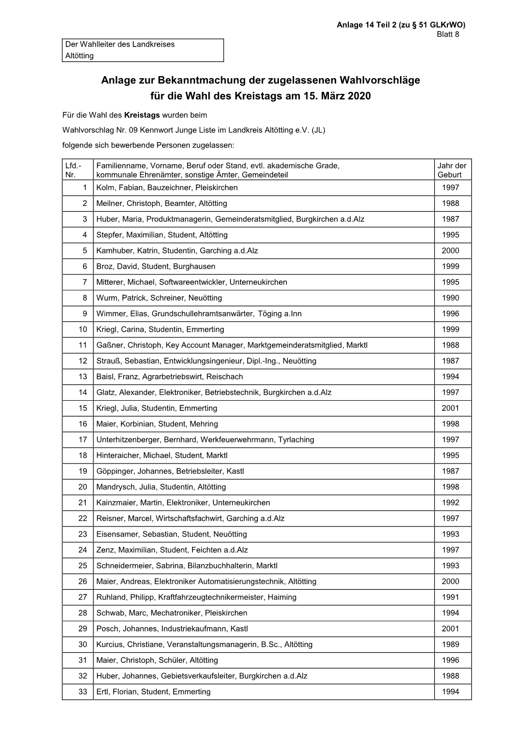 Anlage Zur Bekanntmachung Der Zugelassenen Wahlvorschläge Für Die Wahl Des Kreistags Am 15