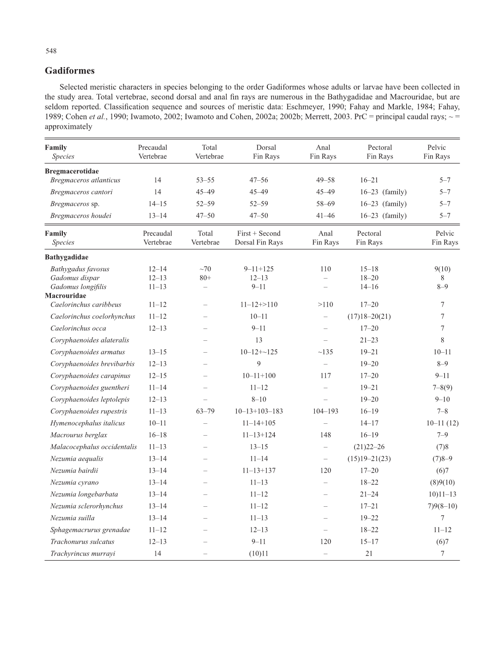 Gadiformes Selected Meristic Characters in Species Belonging to the Order Gadiformes Whose Adults Or Larvae Have Been Collected in the Study Area