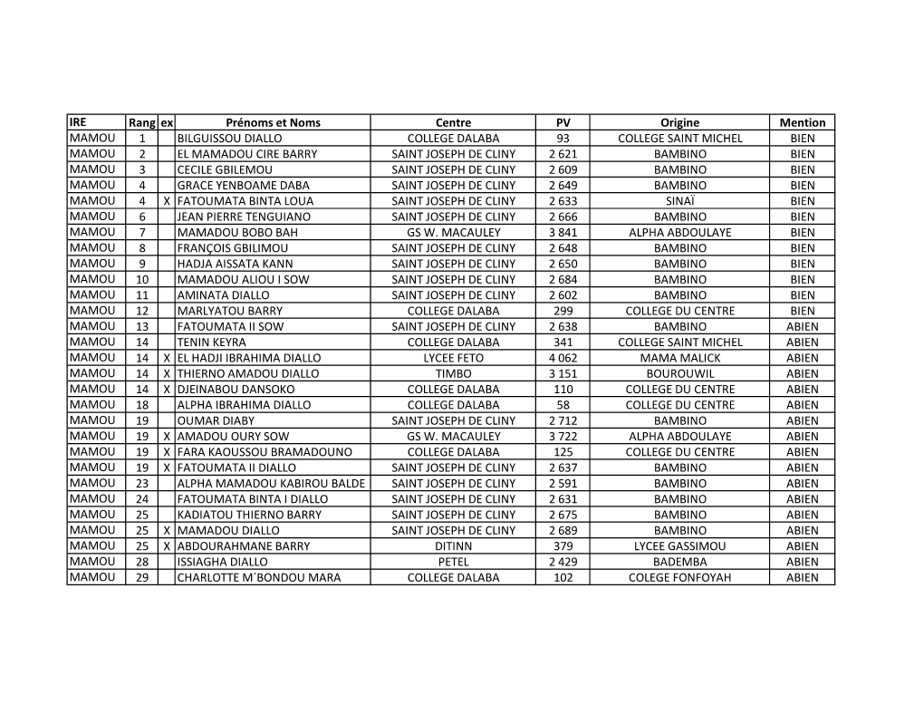 IRE Rang Ex Prénoms Et Noms Centre PV Origine Mention MAMOU 1