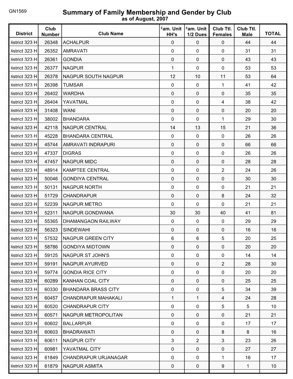 Summary of Family Membership and Gender by Club As of August, 2007