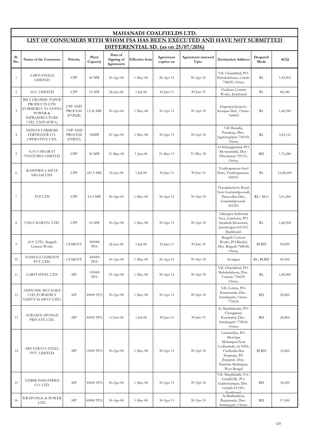 Mahanadi Coalfields Ltd. List of Consumers with Whom Fsa Has Been Executed and Have Not Submitted Differential Sd