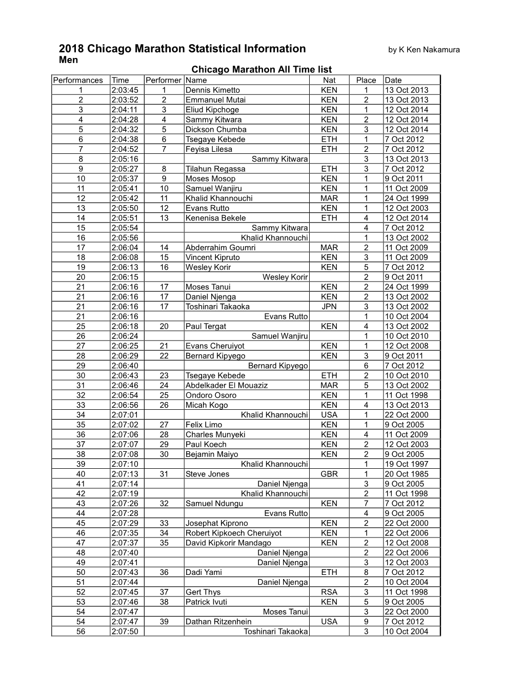 2018 Chicago Marathon Statistical Information