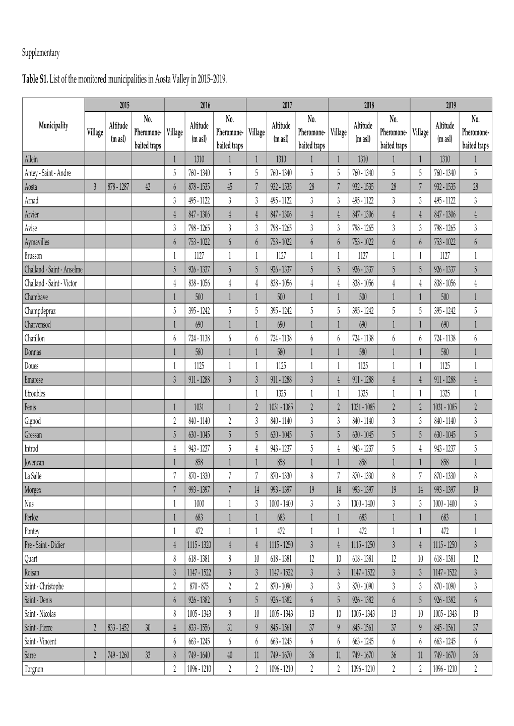 Table S1. List of the Monitored Municipalities in Aosta Valley in 2015–2019