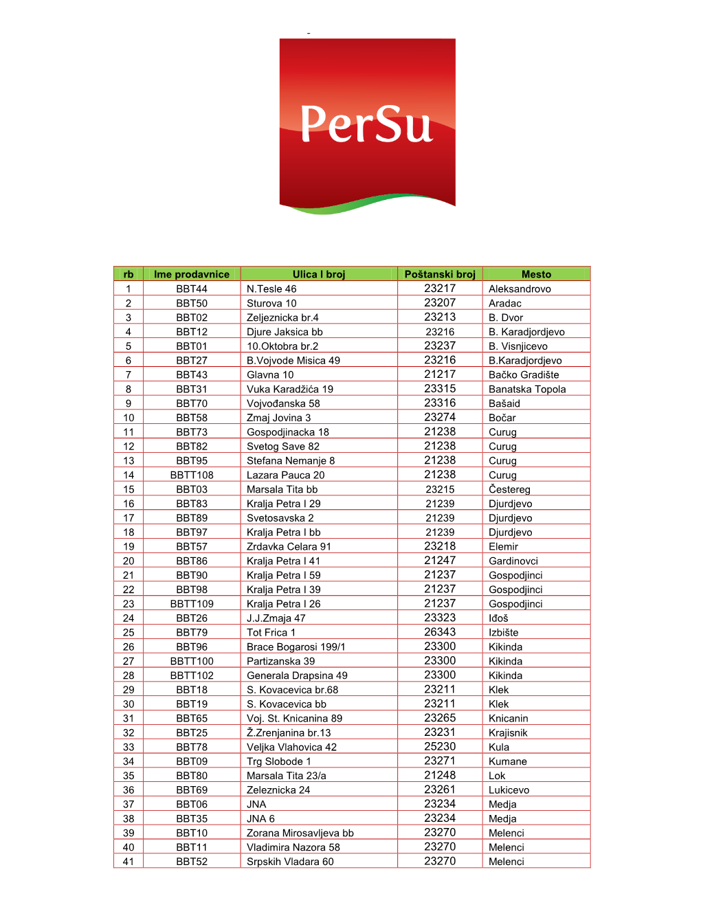 Rb Ime Prodavnice Ulica I Broj Poštanski Broj Mesto 1 BBT44 N.Tesle 46 Aleksandrovo 2 BBT50 Sturova 10 Aradac 3 BBT02 Zeljeznic