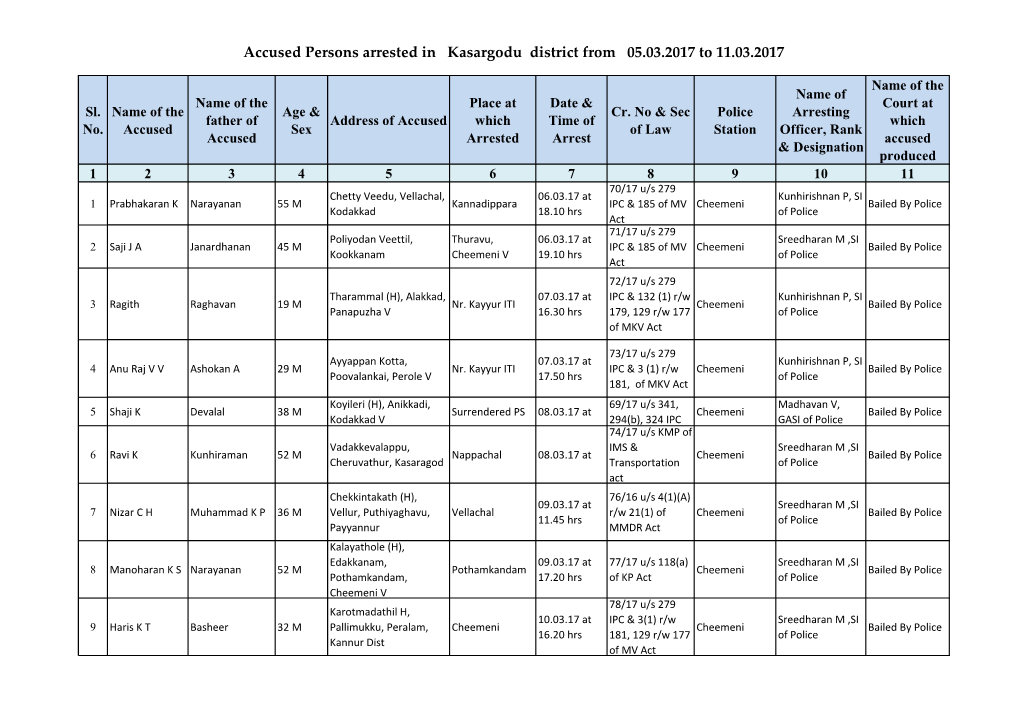 Accused Persons Arrested in Kasargodu District from 05.03.2017 to 11.03.2017