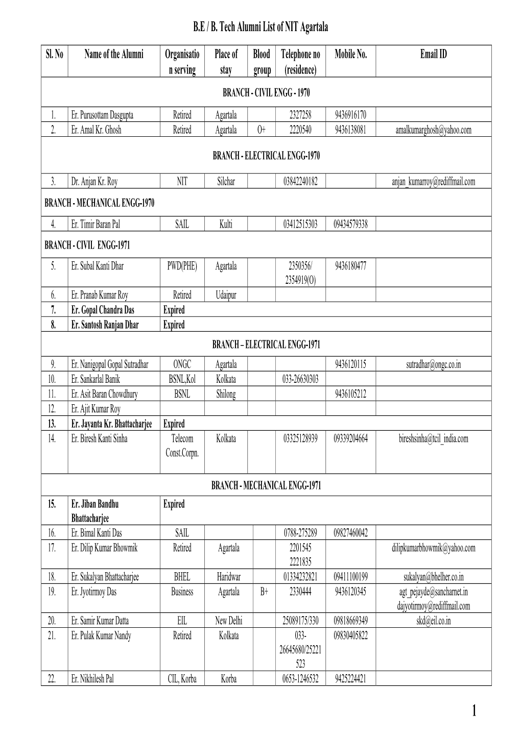 B.E / B. Tech Alumni List of NIT Agartala Sl