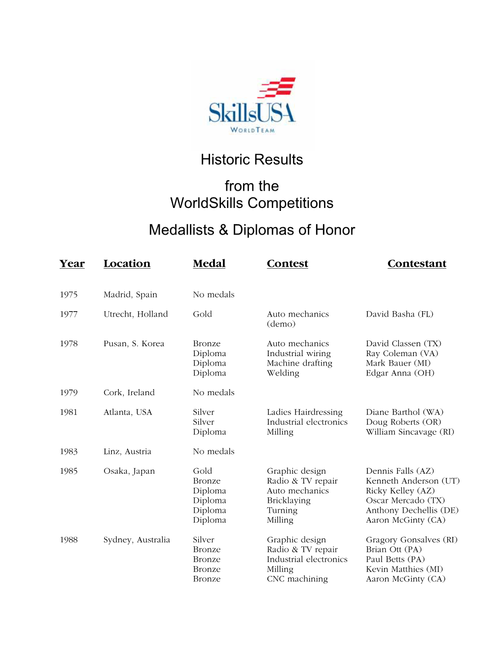 Historic Results from the Worldskills Competitions Medallists