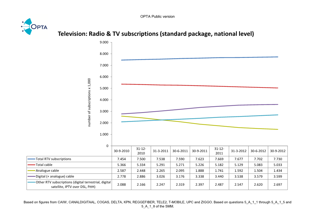 Television: Radio & TV Subscriptions (Standard Package, National Level) 9.000