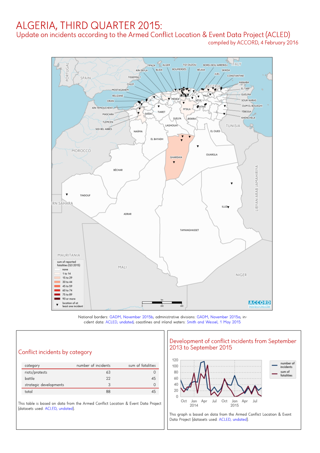 Kurzübersicht Über Vorfälle Aus Dem Armed Conflict Location & Event