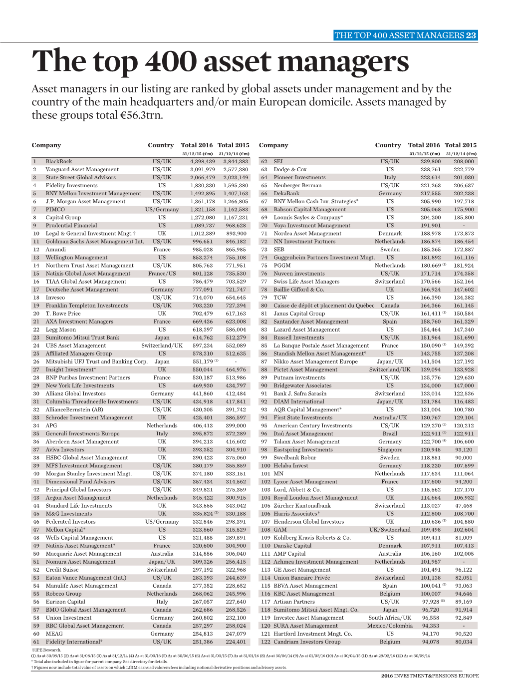 The Top 400 Asset Managers