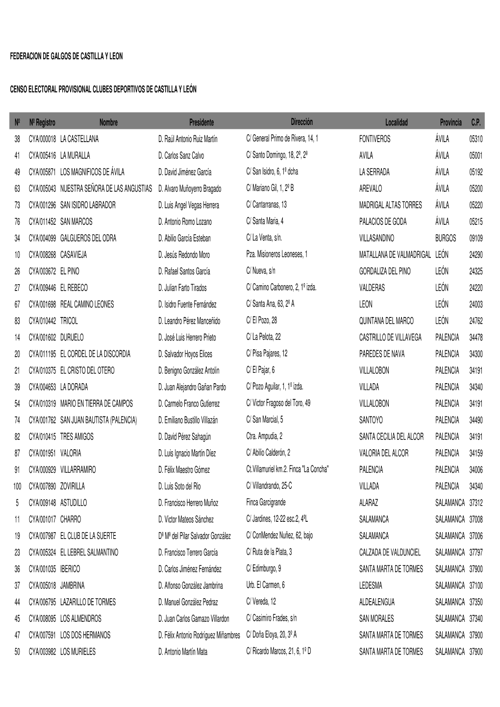 Censo Electoral Provisional Clubes Castilla Y Leon