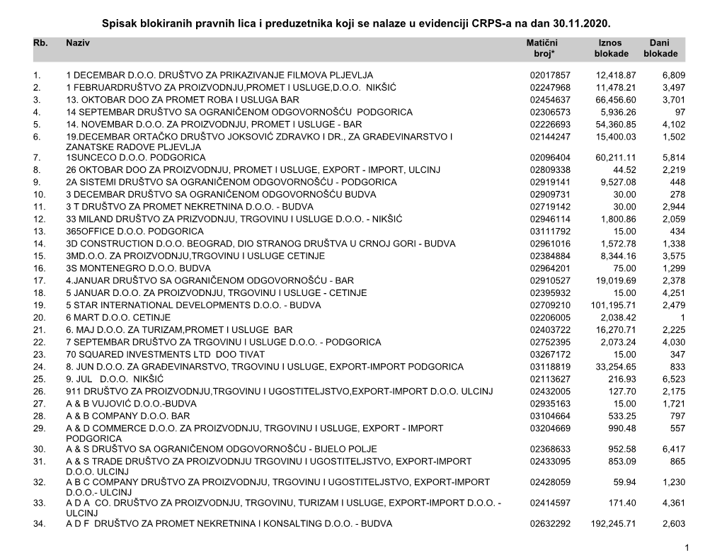 Spisak Blokiranih Pravnih Lica I Preduzetnika Koji Se Nalaze U Evidenciji CRPS-A Na Dan 30.11.2020