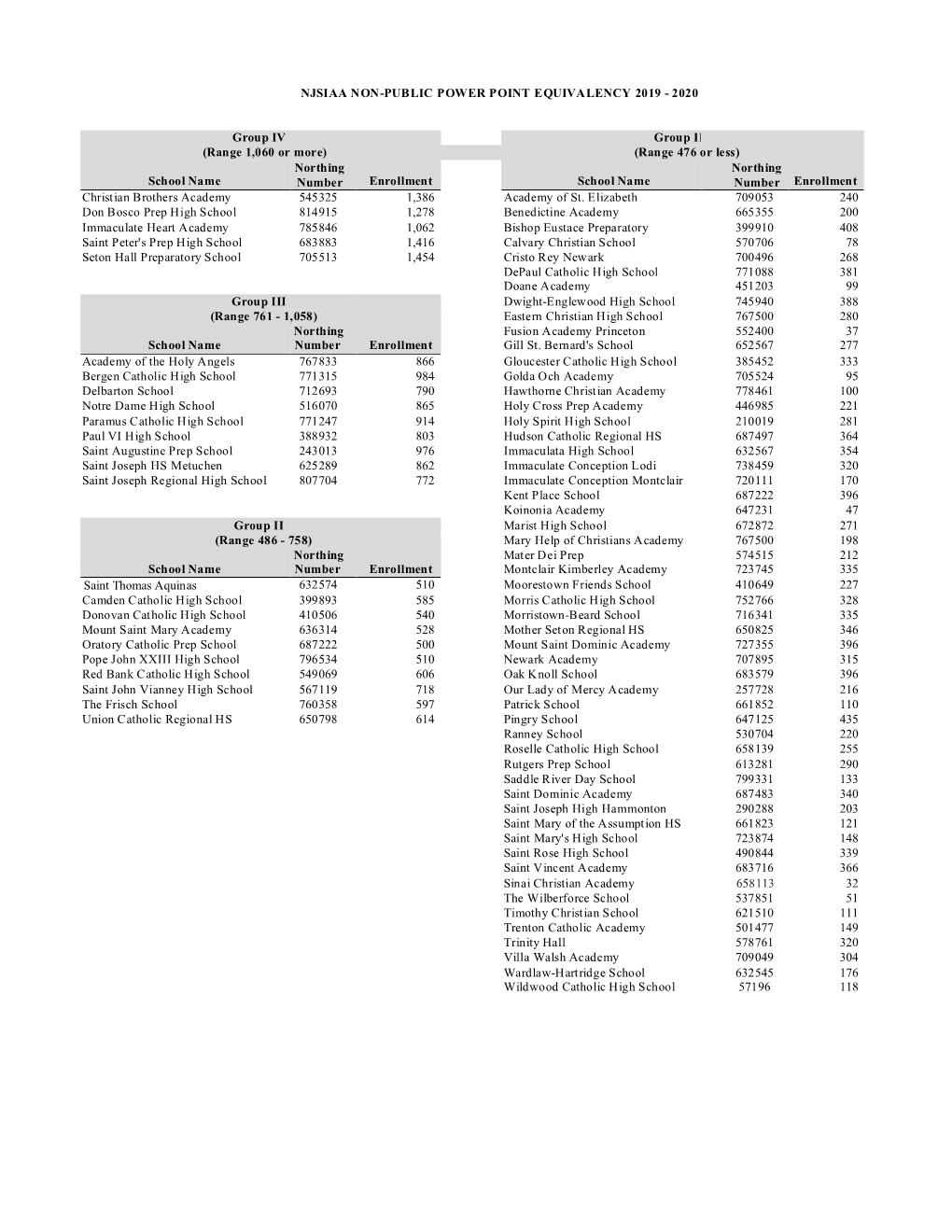 Njsiaa Non-Public Power Point Equivalency 2019 - 2020