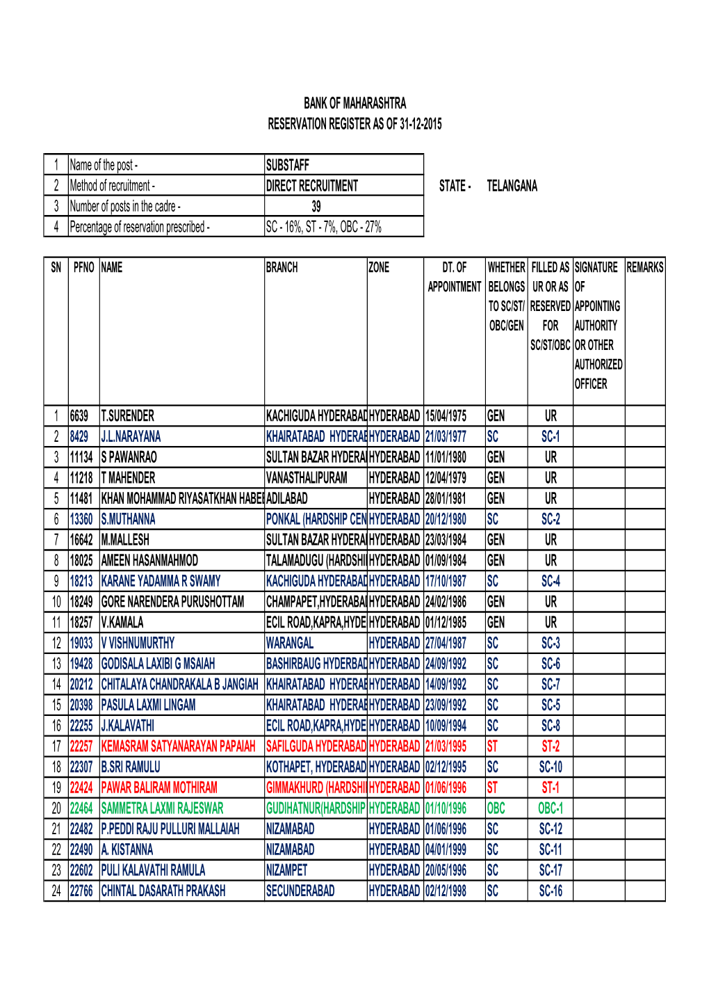 TELANGANA 3 Number of Posts in the Cadre - 39 4 Percentage of Reservation Prescribed - SC - 16%, ST - 7%, OBC - 27%